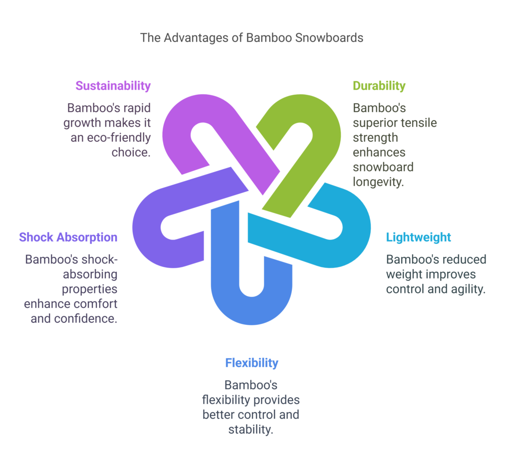 advantages of bamboo snowboards over maple