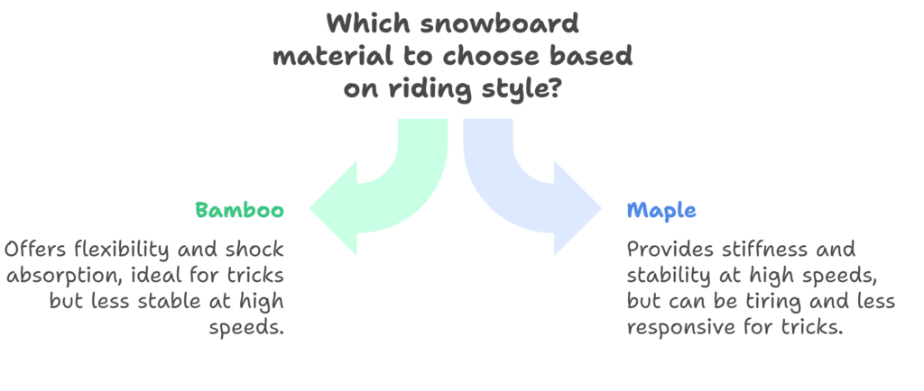 bamboo vs. maple