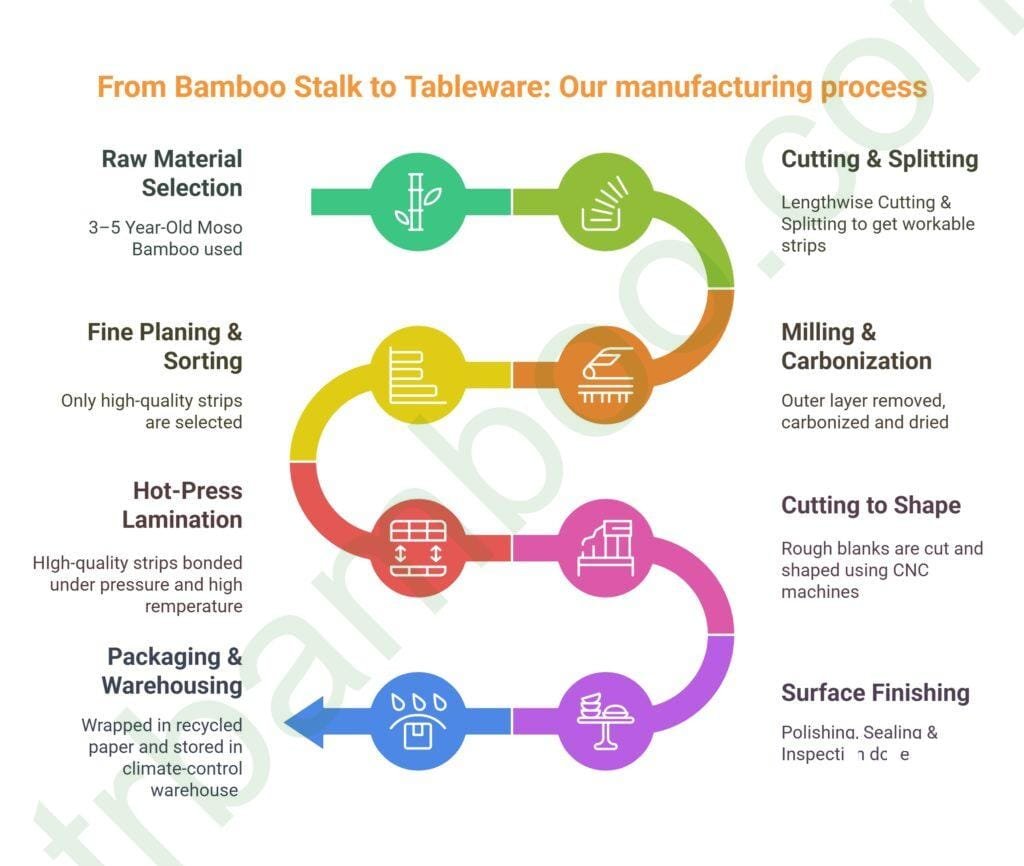 HTR Bamboo's bamboo tableware production process
